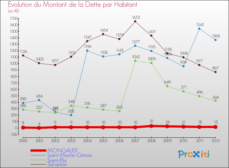 Evolution de la dette par habitant pour la commune de MONGAUSY et les communes proches de 2000 à 2012 Comparaison de la dette par habitant pour MONGAUSY et les communes voisines de 2000 à 2012