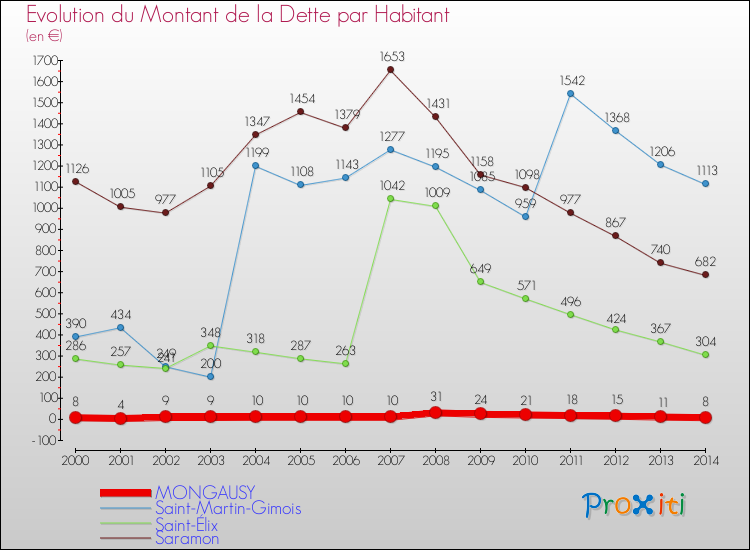 Evolution de la dette par habitant pour la commune de MONGAUSY et les communes proches de 2000 à 2014 Comparaison de la dette par habitant pour MONGAUSY et les communes voisines de 2000 à 2014