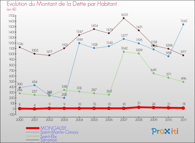 Evolution de la dette par habitant pour la commune de MONGAUSY et les communes proches Comparaison de la dette par habitant pour MONGAUSY et les communes voisines