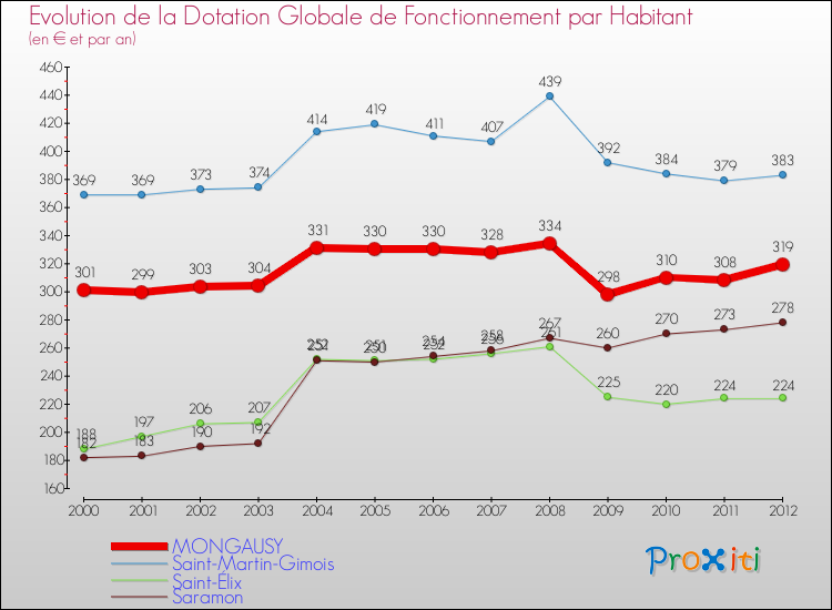 Evolution et montant de la dotation globale de fonctionnement par Habitant pour MONGAUSY et les communes proches Comparaison des dotations globales de fonctionnement par habitant pour MONGAUSY et les communes voisines
