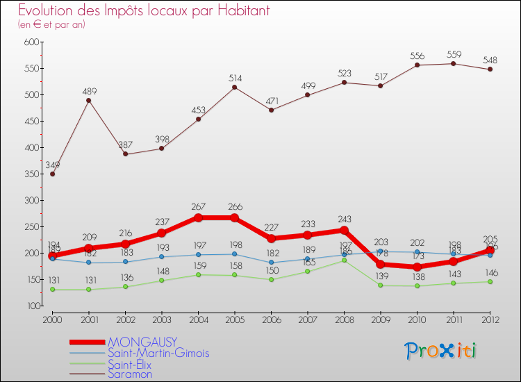 Evolution et montant des impôts locaux par Habitant pour MONGAUSY et les communes proches Comparaison des impôts locaux par habitant pour MONGAUSY et les communes voisines