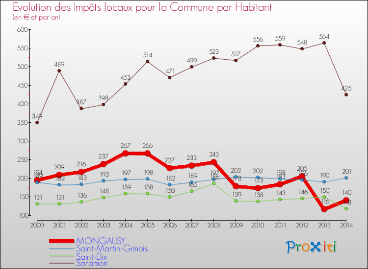 Evolution et montant des impôts locaux par Habitant pour MONGAUSY et les communes proches de 2000 à 2014 Comparaison des impôts locaux par habitant pour MONGAUSY et les communes voisines de 2000 à 2014