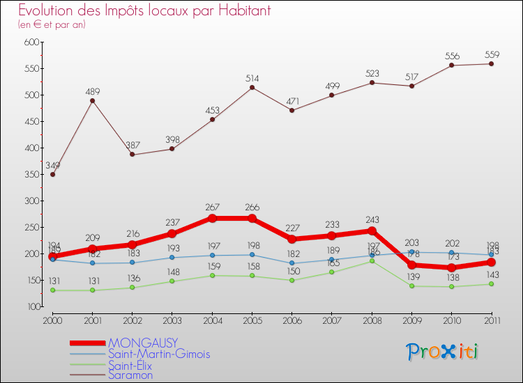 Evolution et montant des impôts locaux par Habitant pour MONGAUSY et les communes proches Comparaison des impôts locaux par habitant pour MONGAUSY et les communes voisines