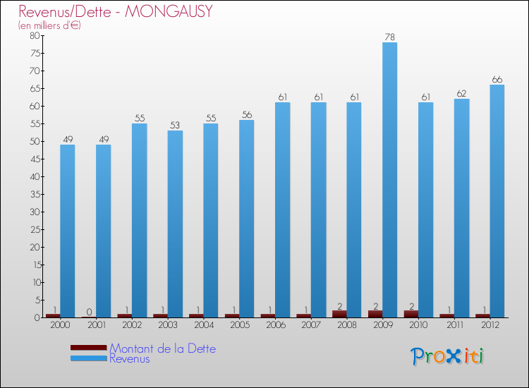 Evolution comparée de la dette et des revenus pour la commune de MONGAUSY de 2000 à 2012 Comparaison de la dette et des revenus pour MONGAUSY de 2000 à 2012