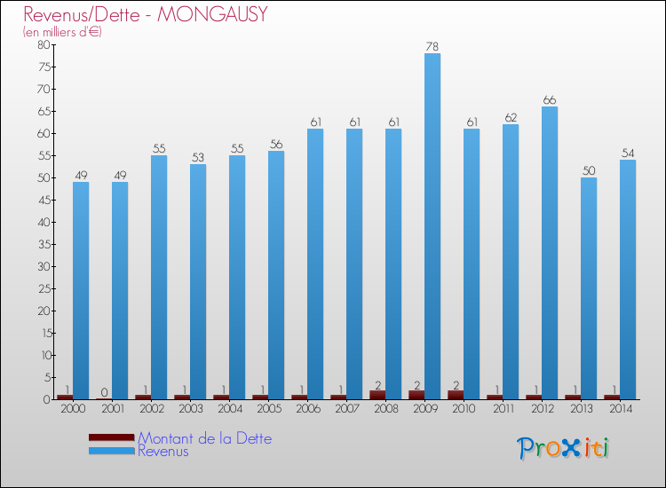 Evolution comparée de la dette et des revenus pour la commune de MONGAUSY de 2000 à 2014 Comparaison de la dette et des revenus pour MONGAUSY de 2000 à 2014