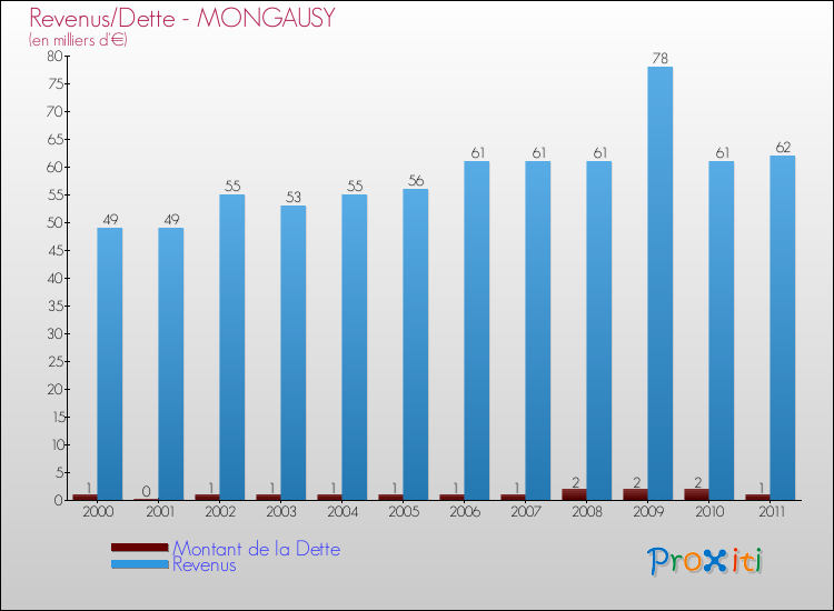 Evolution comparée de la dette et des revenus pour la commune de MONGAUSY de 2000 à 2011 Comparaison de la dette et des revenus pour MONGAUSY de 2000 à 2011