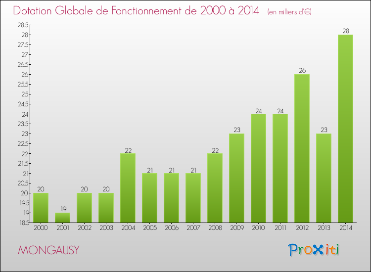 Evolution du montant de la Dotation Globale de Fonctionnement pour la commune de MONGAUSY de 2000 à 2014 Evolution du montant de la Dotation Globale de Fonctionnement pour MONGAUSY de 2000 à 2014