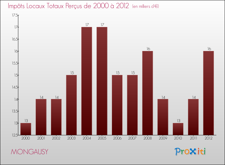 Evolution des Impôts Locaux pour la commune de MONGAUSY de 2000 à 2012 Evolution des Impôts Locaux pour MONGAUSY de 2000 à 2012