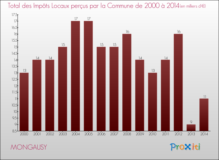Evolution des Impôts Locaux pour la commune de MONGAUSY de 2000 à 2014 Evolution des Impôts Locaux pour MONGAUSY de 2000 à 2014