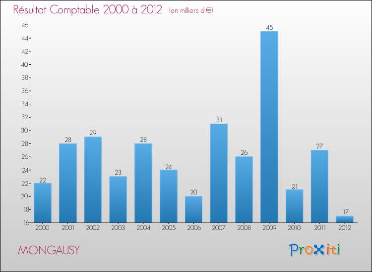 Evolution du résultat comptable pour la commune de MONGAUSY de 2000 à 2012 Evolution du résultat comptable pour MONGAUSY de 2000 à 2012