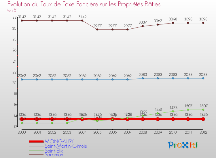 Evolution du taux de la taxe foncière sur le bati pour MONGAUSY et les communes proches de 2000 à 2012 Comparaison des taux de taxe foncière sur le bati pour MONGAUSY et les communes voisines de 2000 à 2012