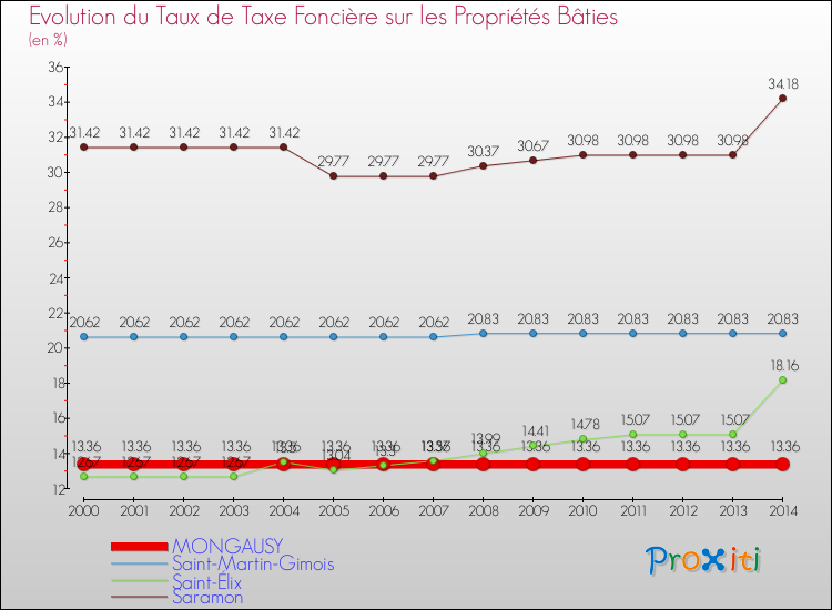 Evolution du taux de la taxe foncière sur le bati pour MONGAUSY et les communes proches de 2000 à 2014 Comparaison des taux de taxe foncière sur le bati pour MONGAUSY et les communes voisines de 2000 à 2014