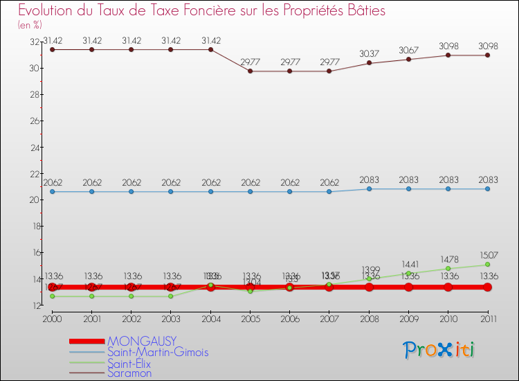 Evolution du taux de la taxe foncière sur le bati pour MONGAUSY et les communes proches Comparaison des taux de taxe foncière sur le bati pour MONGAUSY et les communes voisines