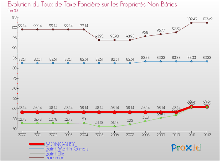 Evolution du taux de la taxe foncière sur les immeubles et terrains non batis pour MONGAUSY et les communes proches de 2000 à 2012 Comparaison des taux de la taxe foncière sur les immeubles et terrains non batis pour MONGAUSY et les communes voisines de 2000 à 2012