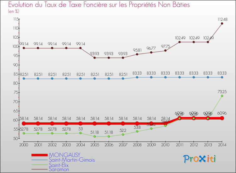 Evolution du taux de la taxe foncière sur les immeubles et terrains non batis pour MONGAUSY et les communes proches de 2000 à 2014 Comparaison des taux de la taxe foncière sur les immeubles et terrains non batis pour MONGAUSY et les communes voisines de 2000 à 2014