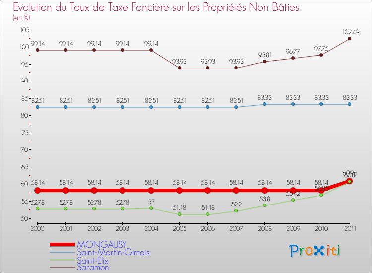 Evolution du taux de la taxe foncière sur les immeubles et terrains non batis pour MONGAUSY et les communes proches Comparaison des taux de la taxe foncière sur les immeubles et terrains non batis pour MONGAUSY et les communes voisines
