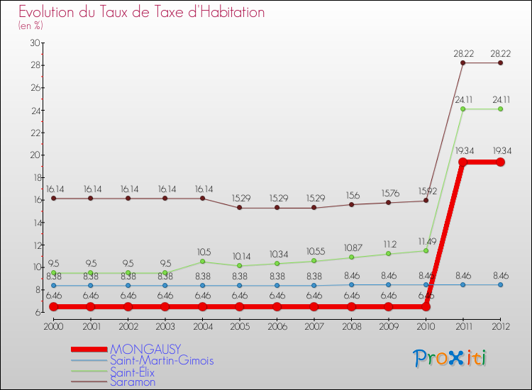 Evolution du taux de la taxe d'habitation pour MONGAUSY et les communes proches Comparaison des taux de la taxe d'habitation pour MONGAUSY et les communes voisines