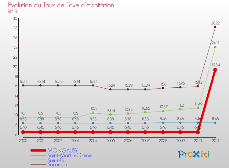 Evolution du taux de la taxe d'habitation pour MONGAUSY et les communes proches Comparaison des taux de la taxe d'habitation pour MONGAUSY et les communes voisines