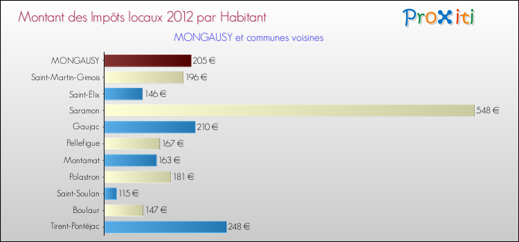 Montant des impôts locaux par Habitant pour MONGAUSY et les communes proches Comparaison des impôts locaux par habitant pour MONGAUSY et les communes voisines