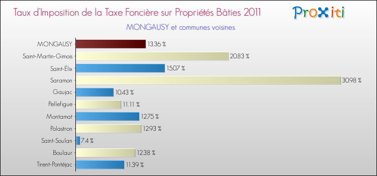 Taux d'imposition de la taxe foncière sur le bati 2011 pour MONGAUSY et les communes proches Comparaison des taux d'imposition de la taxe foncière sur le bati 2011 pour MONGAUSY et les communes voisines