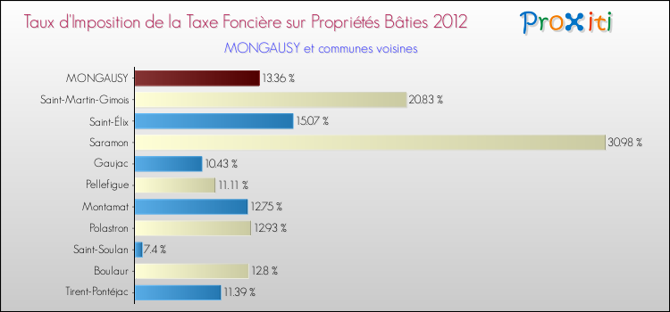 Taux d'imposition de la taxe foncière sur le bati 2012 pour MONGAUSY et les communes proches Comparaison des taux d'imposition de la taxe foncière sur le bati 2012 pour MONGAUSY et les communes voisines
