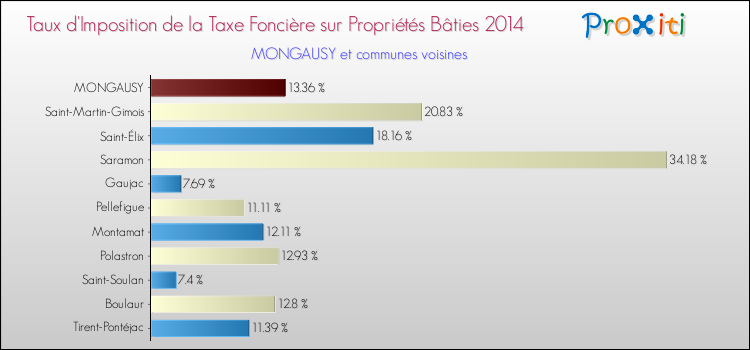 Taux d'imposition de la taxe foncière sur le bati 2014 pour MONGAUSY et les communes proches Comparaison des taux d'imposition de la taxe foncière sur le bati 2014 pour MONGAUSY et les communes voisines