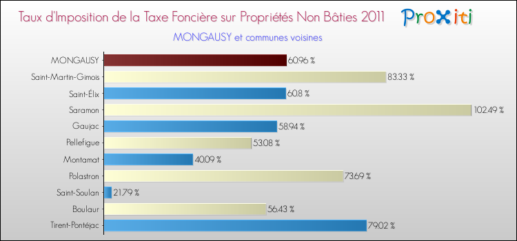 Taux d'imposition de la taxe foncière sur les immeubles et terrains non batis 2011 pour MONGAUSY et les communes proches Comparaison des taux d'imposition de la taxe foncière sur les immeubles et terrains non batis 2011 pour MONGAUSY et les communes voisines