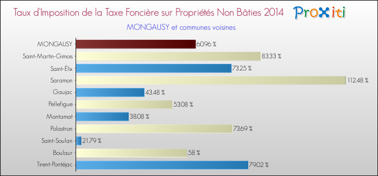 Taux d'imposition de la taxe foncière sur les immeubles et terrains non batis 2014 pour MONGAUSY et les communes proches Comparaison des taux d'imposition de la taxe foncière sur les immeubles et terrains non batis 2014 pour MONGAUSY et les communes voisines