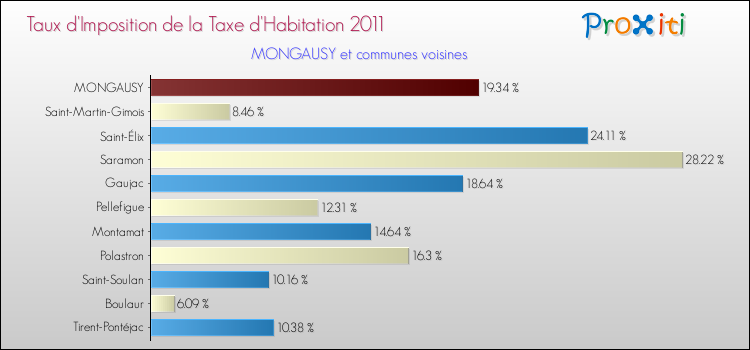 Taux d'imposition de la taxe d'habitation 2011 pour MONGAUSY et les communes proches Comparaison des taux d'imposition de la taxe d'habitation 2011 pour MONGAUSY et les communes voisines