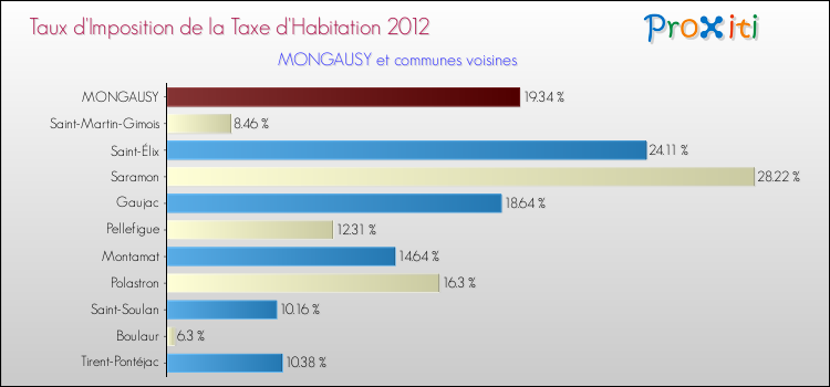 Taux d'imposition de la taxe d'habitation 2012 pour MONGAUSY et les communes proches Comparaison des taux d'imposition de la taxe d'habitation 2012 pour MONGAUSY et les communes voisines
