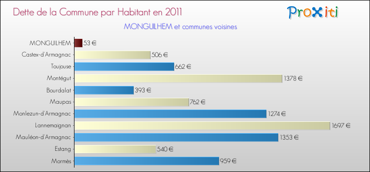 Dette par habitant de la commune en 2011 pour MONGUILHEM et les communes proches Comparaison de la dette par habitant de la commune en 2011 pour MONGUILHEM et les communes voisines