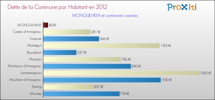 Dette par habitant de la commune en 2012 pour MONGUILHEM et les communes proches Comparaison de la dette par habitant de la commune en 2012 pour MONGUILHEM et les communes voisines