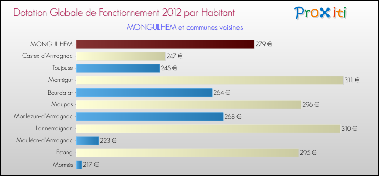 Montant des dotations globales de fonctionnement DGF par Habitant pour MONGUILHEM et les communes proches Comparaison des des dotations globales de fonctionnement DGF par habitant pour MONGUILHEM et les communes voisines