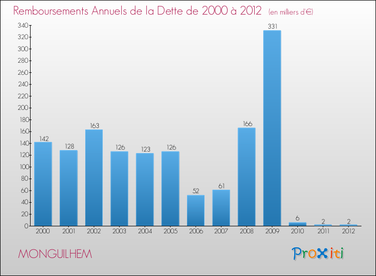Evolution de l'annuité de la dette pour la commune de MONGUILHEM de 2000 à 2012 Annuités de la dette pour MONGUILHEM de 2000 à 2012