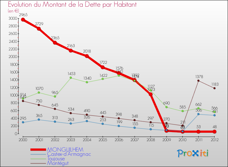 Evolution de la dette par habitant pour la commune de MONGUILHEM et les communes proches de 2000 à 2012 Comparaison de la dette par habitant pour MONGUILHEM et les communes voisines de 2000 à 2012