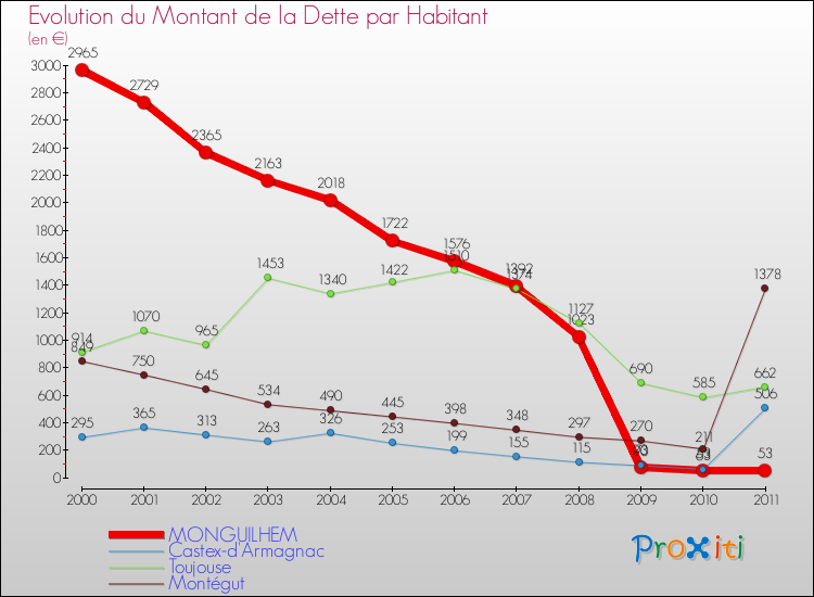 Evolution de la dette par habitant pour la commune de MONGUILHEM et les communes proches Comparaison de la dette par habitant pour MONGUILHEM et les communes voisines