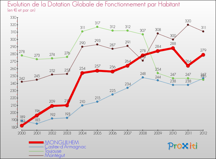 Evolution et montant de la dotation globale de fonctionnement par Habitant pour MONGUILHEM et les communes proches Comparaison des dotations globales de fonctionnement par habitant pour MONGUILHEM et les communes voisines