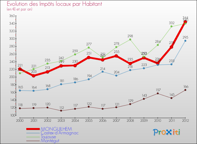 Evolution et montant des impôts locaux par Habitant pour MONGUILHEM et les communes proches Comparaison des impôts locaux par habitant pour MONGUILHEM et les communes voisines