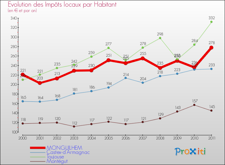 Evolution et montant des impôts locaux par Habitant pour MONGUILHEM et les communes proches Comparaison des impôts locaux par habitant pour MONGUILHEM et les communes voisines