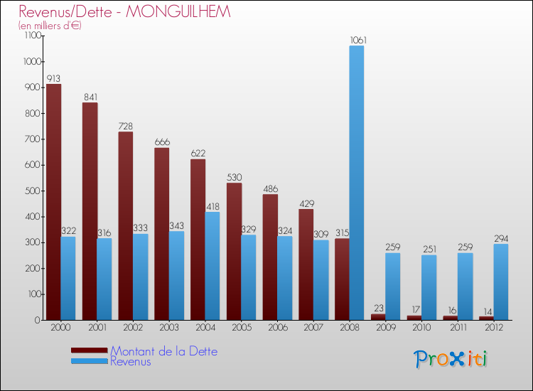 Evolution comparée de la dette et des revenus pour la commune de MONGUILHEM de 2000 à 2012 Comparaison de la dette et des revenus pour MONGUILHEM de 2000 à 2012