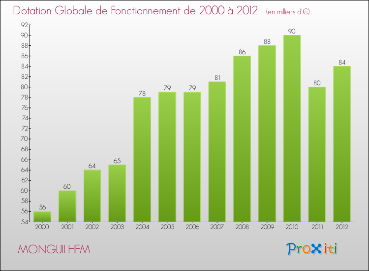 Evolution du montant de la Dotation Globale de Fonctionnement pour la commune de MONGUILHEM de 2000 à 2012 Evolution du montant de la Dotation Globale de Fonctionnement pour MONGUILHEM de 2000 à 2012
