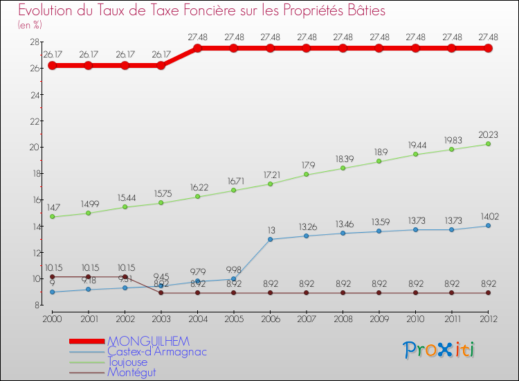 Evolution du taux de la taxe foncière sur le bati pour MONGUILHEM et les communes proches de 2000 à 2012 Comparaison des taux de taxe foncière sur le bati pour MONGUILHEM et les communes voisines de 2000 à 2012