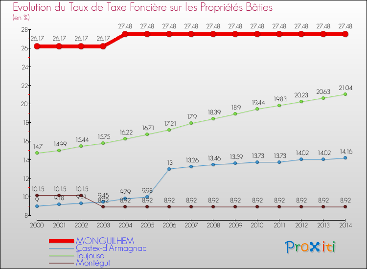 Evolution du taux de la taxe foncière sur le bati pour MONGUILHEM et les communes proches de 2000 à 2014 Comparaison des taux de taxe foncière sur le bati pour MONGUILHEM et les communes voisines de 2000 à 2014