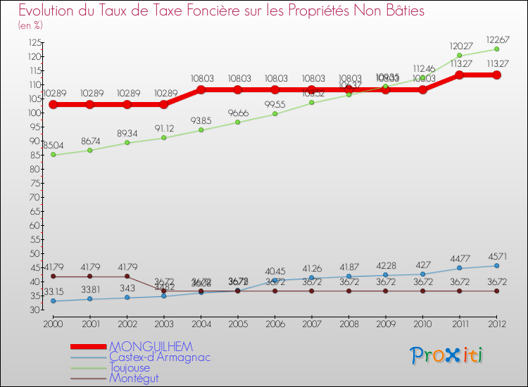 Evolution du taux de la taxe foncière sur les immeubles et terrains non batis pour MONGUILHEM et les communes proches de 2000 à 2012 Comparaison des taux de la taxe foncière sur les immeubles et terrains non batis pour MONGUILHEM et les communes voisines de 2000 à 2012