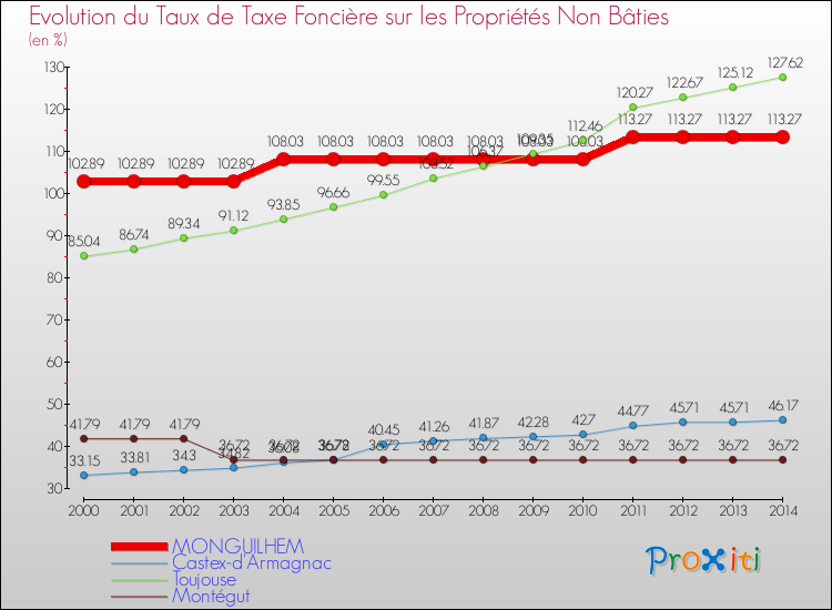 Evolution du taux de la taxe foncière sur les immeubles et terrains non batis pour MONGUILHEM et les communes proches de 2000 à 2014 Comparaison des taux de la taxe foncière sur les immeubles et terrains non batis pour MONGUILHEM et les communes voisines de 2000 à 2014