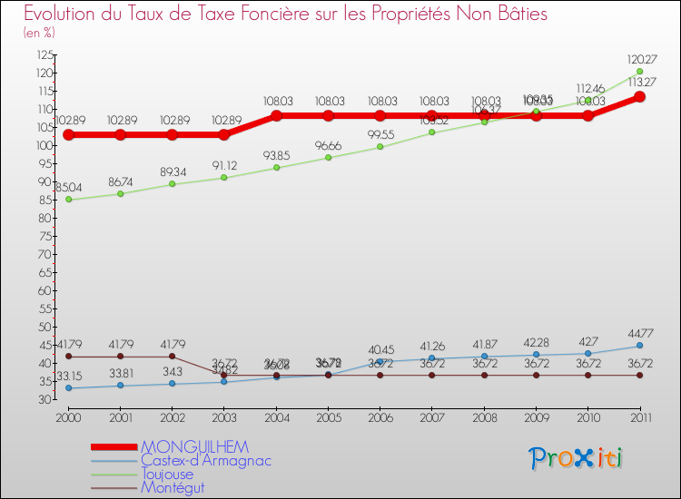 Evolution du taux de la taxe foncière sur les immeubles et terrains non batis pour MONGUILHEM et les communes proches Comparaison des taux de la taxe foncière sur les immeubles et terrains non batis pour MONGUILHEM et les communes voisines