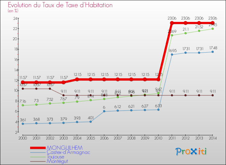 Evolution du taux de la taxe d'habitation pour MONGUILHEM et les communes proches de 2000 à 2014 Comparaison des taux de la taxe d'habitation pour MONGUILHEM et les communes voisines de 2000 à 2014