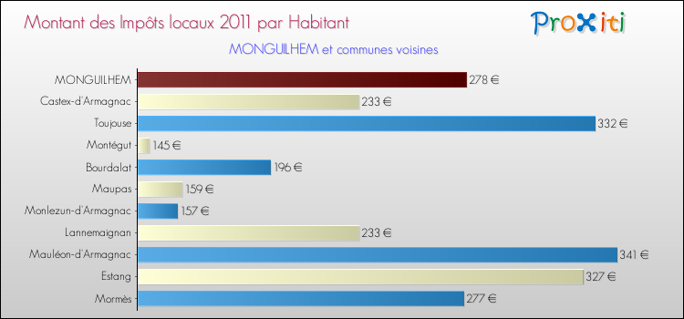 Montant des impôts locaux par Habitant pour MONGUILHEM et les communes proches Comparaison des impôts locaux par habitant pour MONGUILHEM et les communes voisines