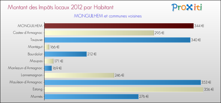 Montant des impôts locaux par Habitant pour MONGUILHEM et les communes proches Comparaison des impôts locaux par habitant pour MONGUILHEM et les communes voisines