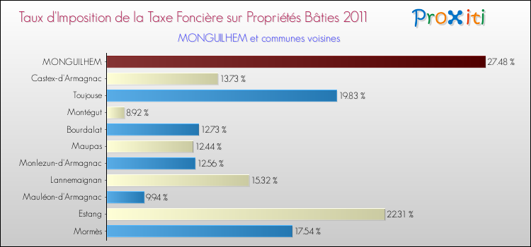 Taux d'imposition de la taxe foncière sur le bati 2011 pour MONGUILHEM et les communes proches Comparaison des taux d'imposition de la taxe foncière sur le bati 2011 pour MONGUILHEM et les communes voisines